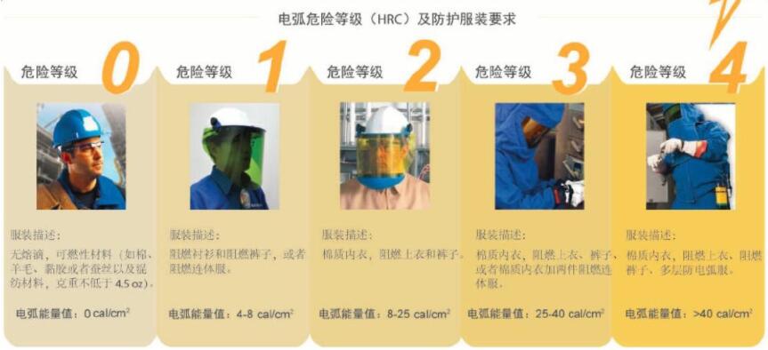 電弧危險(xiǎn)等級(HRC)