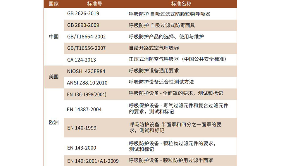 半面罩、全面罩產(chǎn)品及濾盒的維護(hù)方法